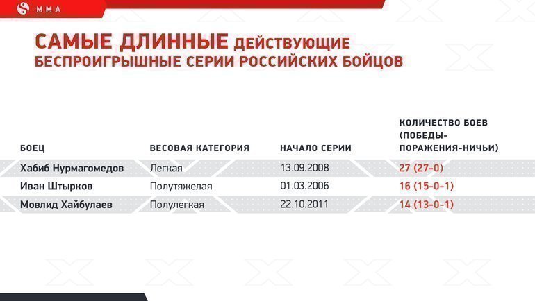 Самые длинные действующие беспроигрышные серии российских бойцов. Самые длинные действующие беспроигрышные серии российских бойцов.