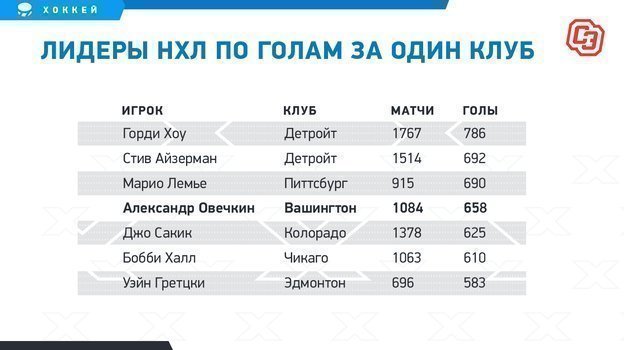 500 голов в нхл. Лидеры НЛ. Голы в НХЛ Лидеры. НХЛ статистика игроков. Овечкин статистика в НХЛ за всю историю.