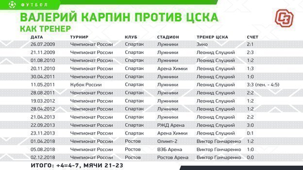 Валерий Карпин против ЦСКА как тренер. Фото "СЭ"