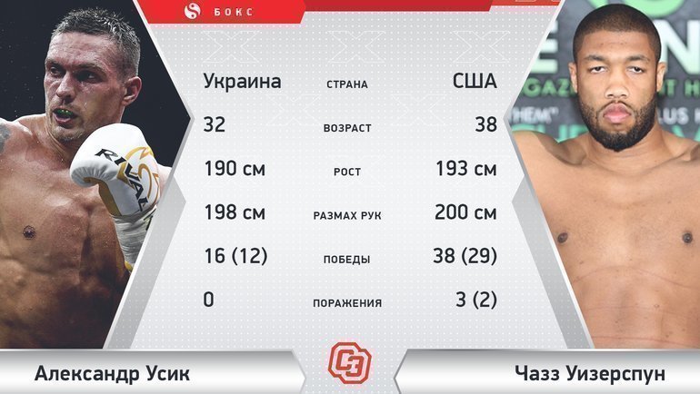 Aleksandr Usik Chazz Uizerspun Dmitrij Bivol Lenin Kastilo Kogda Boj Kto Favorit Boks Mma Professionalnyj Sport Ekspress