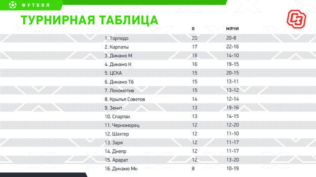 Турнирная таблица динамо москва по футболу в хоккее сколько длится период