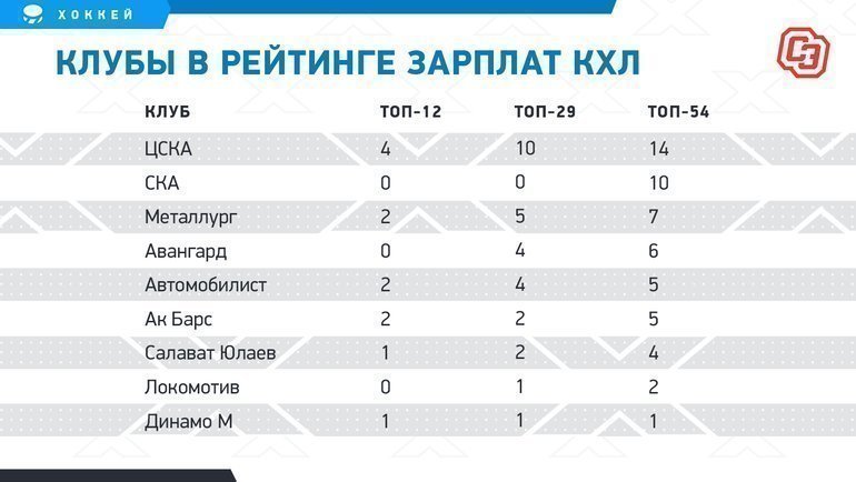 Клубы в рейтинге зарплат КХЛ.