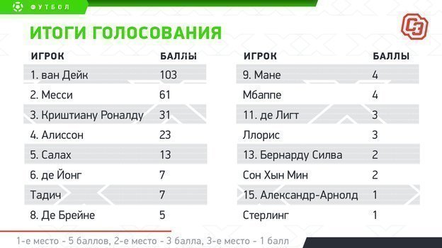 Итоги голосования журналистов «СЭ». Итоги голосования журналистов «СЭ».