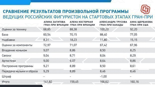Сравнение результатов произвольной программы ведущих российских фигуристок на стартовых этапах Гран-при. Фото "СЭ"