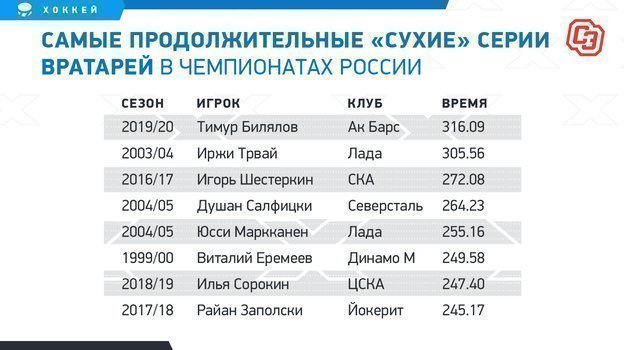 Самые продолжительные «сухие» серии вратарей в чемпионатах России.