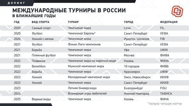 Крупные международные турниры, которые должна принять Россия. Крупные международные турниры, которые должна принять Россия.