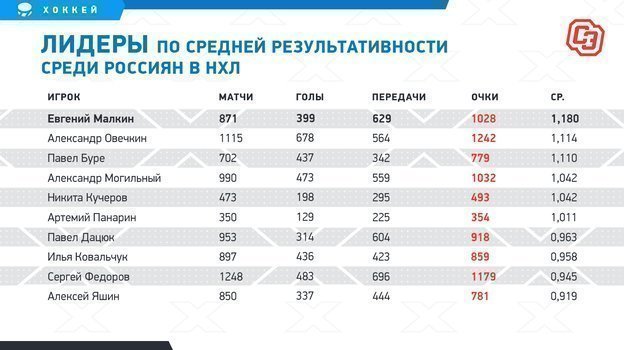 Лидеры по средней результативности среди россиян в НХЛ. Фото "СЭ"