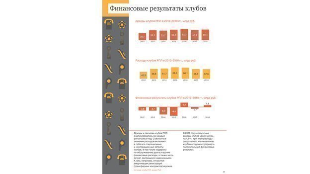 Финансовые результаты клубов. Финансовые результаты клубов.