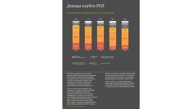 Доходы клубов РПЛ. Доходы клубов РПЛ.
