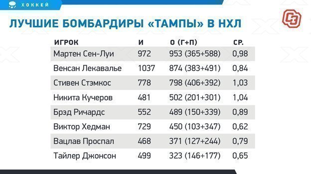 Нхл результаты бомбардиры. НХЛ бомбардиры 2020-2021. НХЛ лучший бомбардир таблица. НХЛ бомбардиры 2021-2022. Лучшие российские бомбардиры НХЛ.