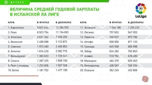 Сравнение зарплат футболистов в россии и мира спортинг брага prt шахтер дн ukr прогнозы