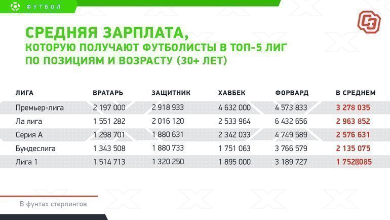 Средняя зарплата футболистов в сборной России по футболу в 2023 году