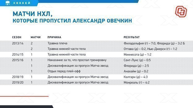 Русская машина никогда (почти) не ломается. За 15 лет Овечкин пропустил в НХЛ только 31 матч