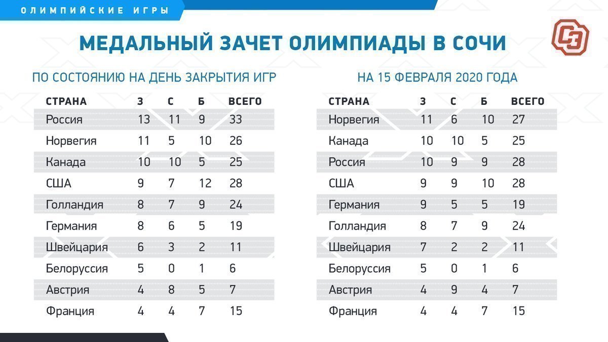 Какие страны были в сочи. Таблица Олимпийских игр в Сочи. Олимпийские игры в Сочи 2014 таблица медалей.