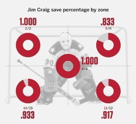 Статистика голкипера Джима Крэйга. Фото ESPN
