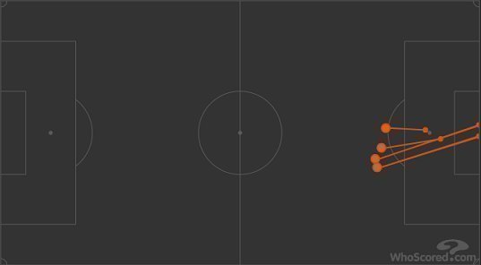 Карта ударов Нобоа в матче с «Краснодаром». Фото whoscored.com Карта ударов Нобоа в матче с «Краснодаром». Фото whoscored.com