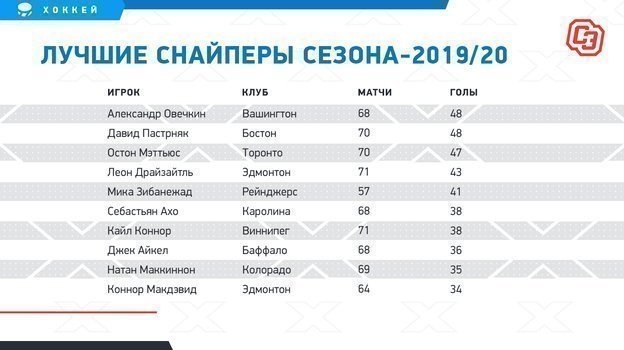 Лучшие снайперы сезона-2019/20. Фото "СЭ"