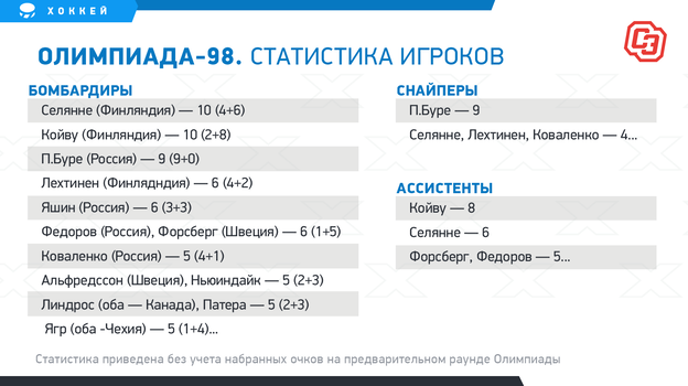 Олимпиада-98. Статистика игроков. Фото "СЭ"