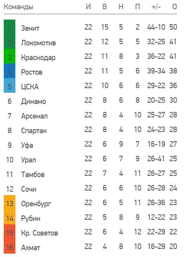 Первый дивизион по футболу россии турнирная таблица