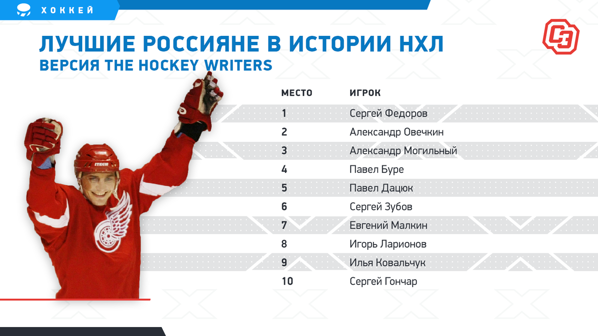 Российские хоккеисты список. Хоккейные номера русских игроков в НХЛ. Топ русских игроков НХЛ. Статистика хоккея с шайбой
