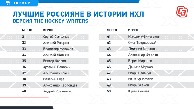 лучшие российские хоккеисты в истории. Смотреть фото лучшие российские хоккеисты в истории. Смотреть картинку лучшие российские хоккеисты в истории. Картинка про лучшие российские хоккеисты в истории. Фото лучшие российские хоккеисты в истории