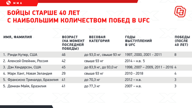 Бойцы старше 40 лет с наибольшим количеством побед в UFC. Фото "СЭ"