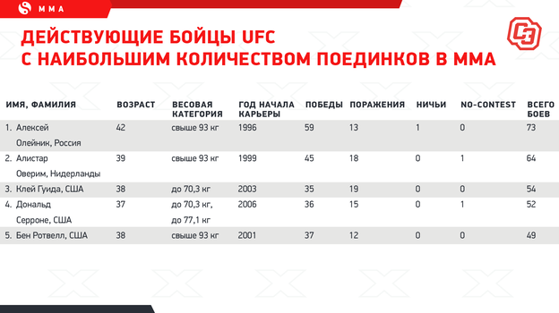 Действующие бойцы UFC с наибольшим количеством поединков в ММА. Фото "СЭ"