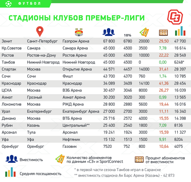 Стадион краснодар расписание. Посещаемость стадионов РПЛ. Посещаемость стадионов РФПЛ. Средняя посещаемость стадиона Газпром Арена. Посещаемость российского футбола.