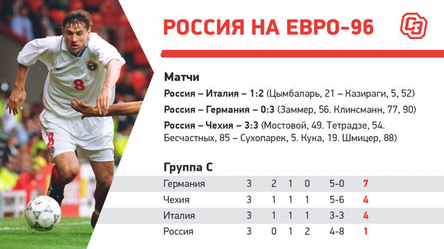 Россия на Евро-96. Россия на Евро-96.