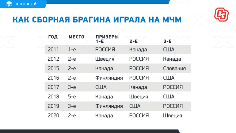 Хоккей статистика чемпионатов. Статистика хоккея. ЧМ по хоккею по годам.