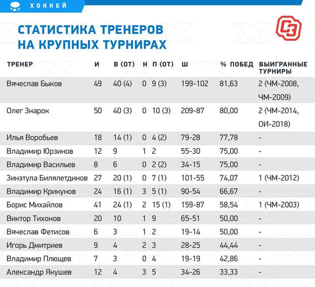 Статистика тренеров на крупных турнирах. Фото "СЭ"