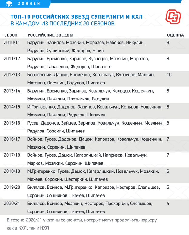 Топ-10 российских звезд Суперлиги и КХЛ в каждом из последних 20 сезонов. Фото "СЭ"