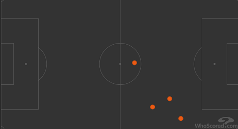 Карта касаний Федора Смолова в матче против «Вильярреала» (0:1). Фото whoscored.com Карта касаний Федора Смолова в матче против «Вильярреала» (0:1). Фото whoscored.com