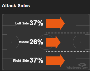 Атакующая статистика «Баварии» в бундеслиге-2019/20. Фото WhoScored.com Атакующая статистика «Баварии» в бундеслиге-2019/20. Фото WhoScored.com