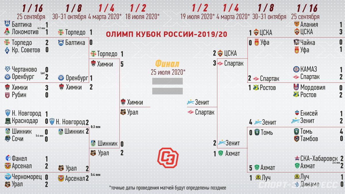 Стали известны все полуфиналисты Олимп-Кубка России: сетка турнира.  Спорт-Экспресс