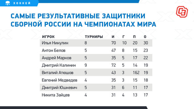 Самые результативные защитники сборной России на чемпионатах мира. Фото "СЭ"