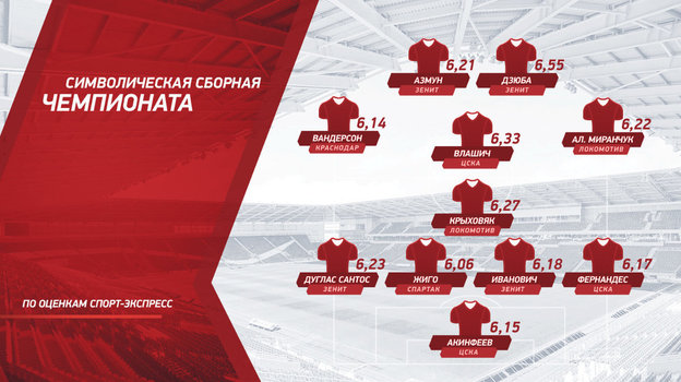 Символическая сборная РПЛ-2019/20 по оценкам «СЭ». Символическая сборная РПЛ-2019/20 по оценкам «СЭ».