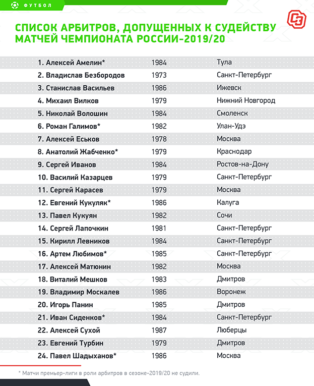 Chempionat Rossii Rpl Premer Liga Kakie Arbitry Oshibalis Chashe Kto Postradal Iz Za Sudejskih Oshibok Sport Ekspress