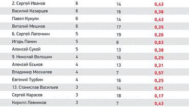 рейтинг российских судей по футболу. don. рейтинг российских судей по футболу фото. рейтинг российских судей по футболу-don. картинка рейтинг российских судей по футболу. картинка don. Бывший арбитр РПЛ Игорь Федотов стал настоящим открытием нынешнего сезона РПЛ. Это первый профессиональный футбольный судья в нашей стране, кто после каждого тура разбирает самые спорные эпизоды матчей. (У него есть свой успешный канала на YouTube). Ошибок и странных решений, согласитесь, очень много. В каждом туре есть что обсудить. Но при этом Игорь Федотов в интервью YouTube-каналу Rogozavr озвучил и список ТОП-3 лучших российский арбитров. рейтинг российских судей по футболу. don. рейтинг российских судей по футболу фото. рейтинг российских судей по футболу-don. картинка рейтинг российских судей по футболу. картинка don. Бывший арбитр РПЛ Игорь Федотов стал настоящим открытием нынешнего сезона РПЛ. Это первый профессиональный футбольный судья в нашей стране, кто после каждого тура разбирает самые спорные эпизоды матчей. (У него есть свой успешный канала на YouTube). Ошибок и странных решений, согласитесь, очень много. В каждом туре есть что обсудить. Но при этом Игорь Федотов в интервью YouTube-каналу Rogozavr озвучил и список ТОП-3 лучших российский арбитров.