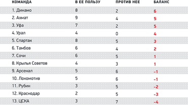 рейтинг российских судей по футболу. don. рейтинг российских судей по футболу фото. рейтинг российских судей по футболу-don. картинка рейтинг российских судей по футболу. картинка don. Бывший арбитр РПЛ Игорь Федотов стал настоящим открытием нынешнего сезона РПЛ. Это первый профессиональный футбольный судья в нашей стране, кто после каждого тура разбирает самые спорные эпизоды матчей. (У него есть свой успешный канала на YouTube). Ошибок и странных решений, согласитесь, очень много. В каждом туре есть что обсудить. Но при этом Игорь Федотов в интервью YouTube-каналу Rogozavr озвучил и список ТОП-3 лучших российский арбитров. рейтинг российских судей по футболу. don. рейтинг российских судей по футболу фото. рейтинг российских судей по футболу-don. картинка рейтинг российских судей по футболу. картинка don. Бывший арбитр РПЛ Игорь Федотов стал настоящим открытием нынешнего сезона РПЛ. Это первый профессиональный футбольный судья в нашей стране, кто после каждого тура разбирает самые спорные эпизоды матчей. (У него есть свой успешный канала на YouTube). Ошибок и странных решений, согласитесь, очень много. В каждом туре есть что обсудить. Но при этом Игорь Федотов в интервью YouTube-каналу Rogozavr озвучил и список ТОП-3 лучших российский арбитров.