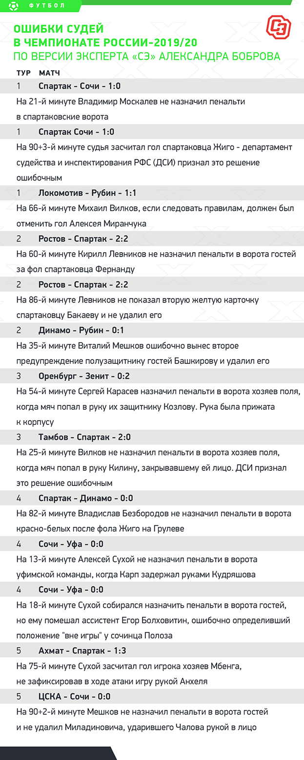 Чемпионат России, РПЛ, премьер-лига, какие арбитры ошибались чаще, кто  пострадал из-за судейских ошибок в сезоне 2019/20. Спорт-Экспресс