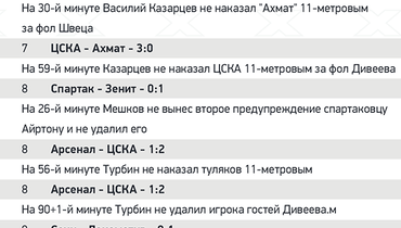рейтинг российских судей по футболу. don. рейтинг российских судей по футболу фото. рейтинг российских судей по футболу-don. картинка рейтинг российских судей по футболу. картинка don. Бывший арбитр РПЛ Игорь Федотов стал настоящим открытием нынешнего сезона РПЛ. Это первый профессиональный футбольный судья в нашей стране, кто после каждого тура разбирает самые спорные эпизоды матчей. (У него есть свой успешный канала на YouTube). Ошибок и странных решений, согласитесь, очень много. В каждом туре есть что обсудить. Но при этом Игорь Федотов в интервью YouTube-каналу Rogozavr озвучил и список ТОП-3 лучших российский арбитров. рейтинг российских судей по футболу. don. рейтинг российских судей по футболу фото. рейтинг российских судей по футболу-don. картинка рейтинг российских судей по футболу. картинка don. Бывший арбитр РПЛ Игорь Федотов стал настоящим открытием нынешнего сезона РПЛ. Это первый профессиональный футбольный судья в нашей стране, кто после каждого тура разбирает самые спорные эпизоды матчей. (У него есть свой успешный канала на YouTube). Ошибок и странных решений, согласитесь, очень много. В каждом туре есть что обсудить. Но при этом Игорь Федотов в интервью YouTube-каналу Rogozavr озвучил и список ТОП-3 лучших российский арбитров.