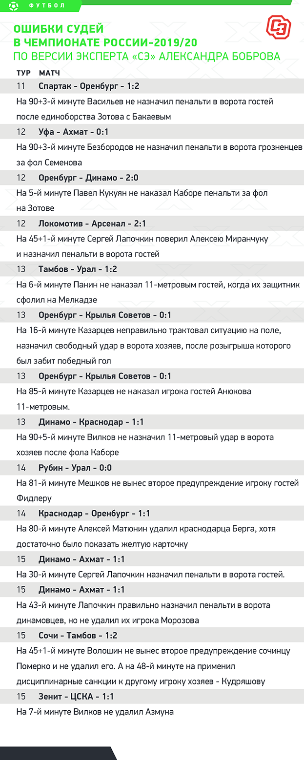 Чемпионат России, РПЛ, премьер-лига, какие арбитры ошибались чаще, кто  пострадал из-за судейских ошибок в сезоне 2019/20. Спорт-Экспресс