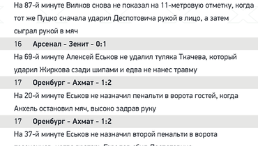 рейтинг российских судей по футболу. don. рейтинг российских судей по футболу фото. рейтинг российских судей по футболу-don. картинка рейтинг российских судей по футболу. картинка don. Бывший арбитр РПЛ Игорь Федотов стал настоящим открытием нынешнего сезона РПЛ. Это первый профессиональный футбольный судья в нашей стране, кто после каждого тура разбирает самые спорные эпизоды матчей. (У него есть свой успешный канала на YouTube). Ошибок и странных решений, согласитесь, очень много. В каждом туре есть что обсудить. Но при этом Игорь Федотов в интервью YouTube-каналу Rogozavr озвучил и список ТОП-3 лучших российский арбитров. рейтинг российских судей по футболу. don. рейтинг российских судей по футболу фото. рейтинг российских судей по футболу-don. картинка рейтинг российских судей по футболу. картинка don. Бывший арбитр РПЛ Игорь Федотов стал настоящим открытием нынешнего сезона РПЛ. Это первый профессиональный футбольный судья в нашей стране, кто после каждого тура разбирает самые спорные эпизоды матчей. (У него есть свой успешный канала на YouTube). Ошибок и странных решений, согласитесь, очень много. В каждом туре есть что обсудить. Но при этом Игорь Федотов в интервью YouTube-каналу Rogozavr озвучил и список ТОП-3 лучших российский арбитров.