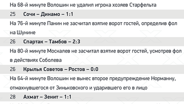 рейтинг российских судей по футболу. don. рейтинг российских судей по футболу фото. рейтинг российских судей по футболу-don. картинка рейтинг российских судей по футболу. картинка don. Бывший арбитр РПЛ Игорь Федотов стал настоящим открытием нынешнего сезона РПЛ. Это первый профессиональный футбольный судья в нашей стране, кто после каждого тура разбирает самые спорные эпизоды матчей. (У него есть свой успешный канала на YouTube). Ошибок и странных решений, согласитесь, очень много. В каждом туре есть что обсудить. Но при этом Игорь Федотов в интервью YouTube-каналу Rogozavr озвучил и список ТОП-3 лучших российский арбитров. рейтинг российских судей по футболу. don. рейтинг российских судей по футболу фото. рейтинг российских судей по футболу-don. картинка рейтинг российских судей по футболу. картинка don. Бывший арбитр РПЛ Игорь Федотов стал настоящим открытием нынешнего сезона РПЛ. Это первый профессиональный футбольный судья в нашей стране, кто после каждого тура разбирает самые спорные эпизоды матчей. (У него есть свой успешный канала на YouTube). Ошибок и странных решений, согласитесь, очень много. В каждом туре есть что обсудить. Но при этом Игорь Федотов в интервью YouTube-каналу Rogozavr озвучил и список ТОП-3 лучших российский арбитров.
