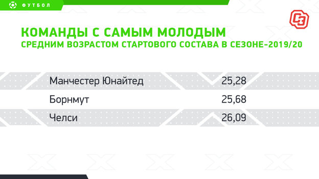 Команды с самым молодым средним возрастом стартового состава в чемпионате-2019/20. Команды с самым молодым средним возрастом стартового состава в чемпионате-2019/20.