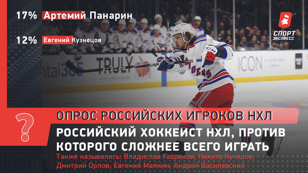 Российский хоккеист НХЛ, против которого сложнее всего играть. Российский хоккеист НХЛ, против которого сложнее всего играть.