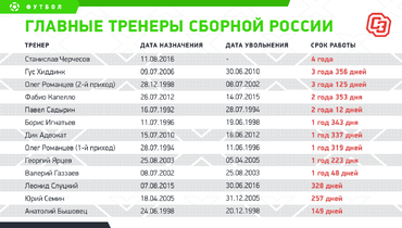 лучший тренер сборной россии за всю историю. Смотреть фото лучший тренер сборной россии за всю историю. Смотреть картинку лучший тренер сборной россии за всю историю. Картинка про лучший тренер сборной россии за всю историю. Фото лучший тренер сборной россии за всю историю