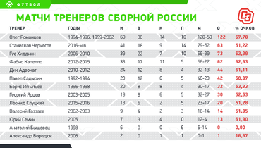 лучший тренер сборной россии за всю историю. Смотреть фото лучший тренер сборной россии за всю историю. Смотреть картинку лучший тренер сборной россии за всю историю. Картинка про лучший тренер сборной россии за всю историю. Фото лучший тренер сборной россии за всю историю