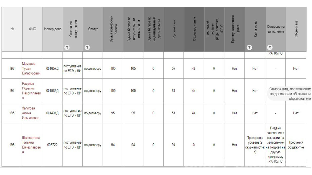 Ранхигс списки поступающих. РАНХИГС проходной балл. РАНХИГС проходные баллы на бюджет.
